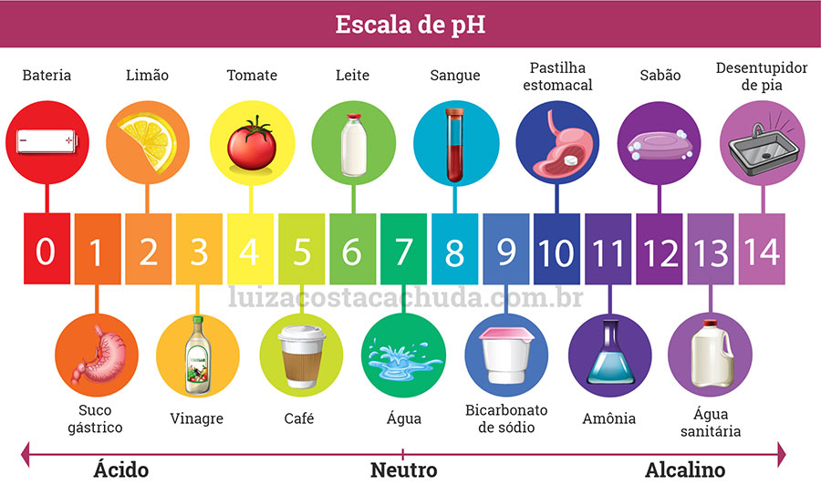 Escala de pH