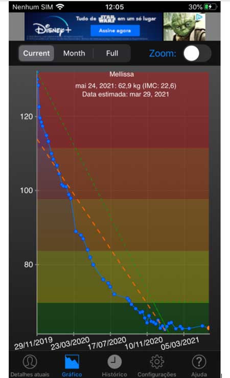 gráfico perda de peso após bariátrica